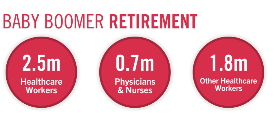 infographic displaying the number of baby boomers in healthcare approaching retirement